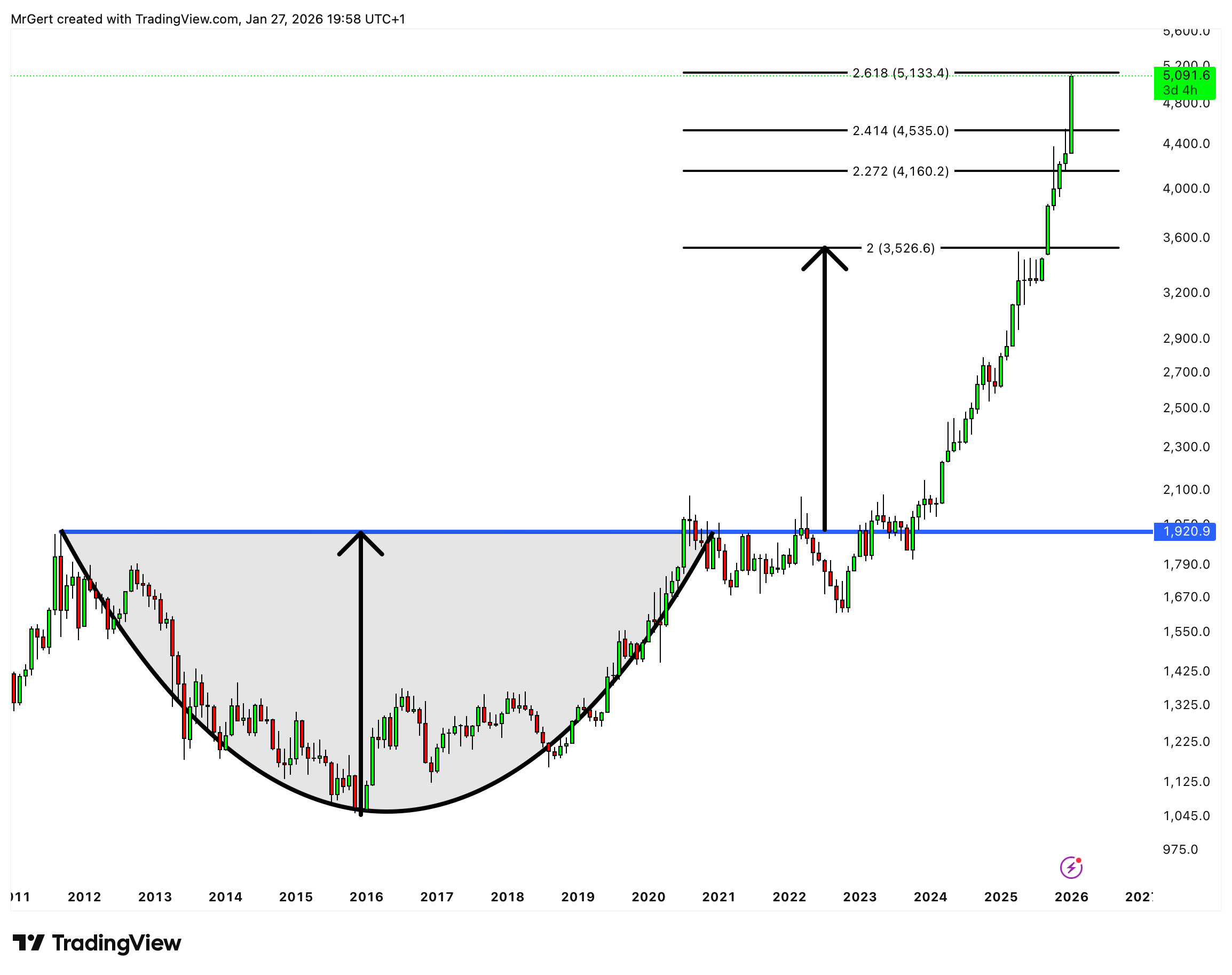 Strate𝔾 Update - Week 5 | Q1 | 2026 - by Gert van Lagen