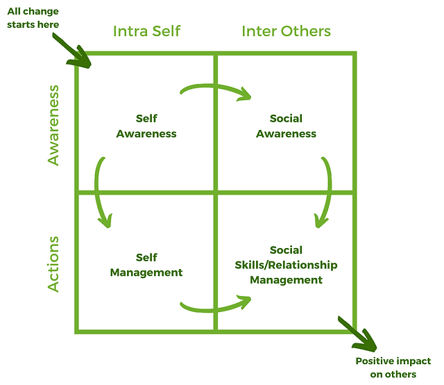 Emotional Intelligence for Leaders | CoachStation
