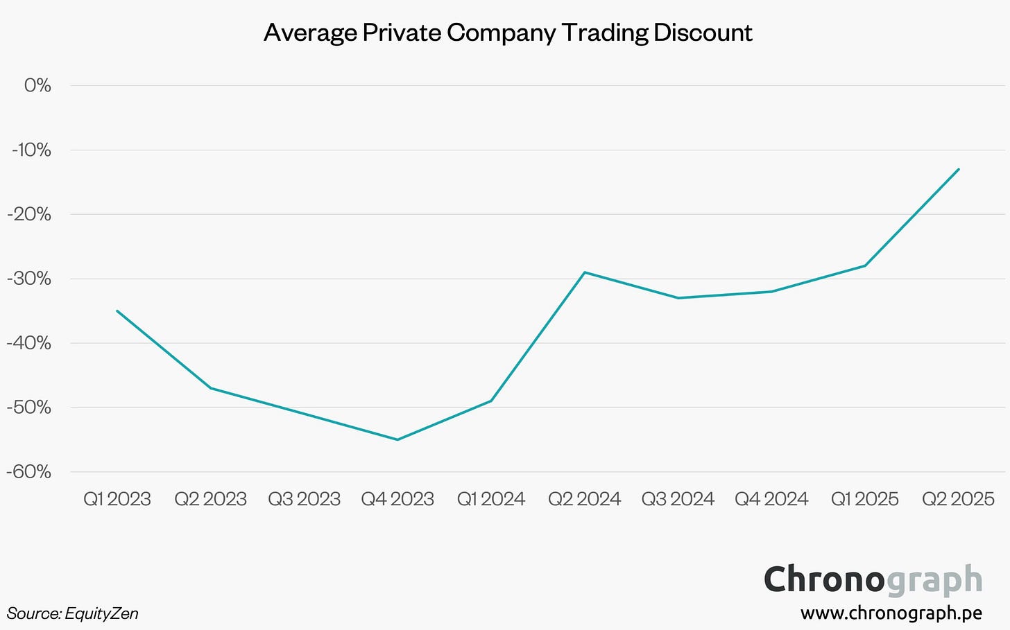 Line chart showing the average discount on private company secondary trades improving from roughly 55% in late 2023 to around 13% by Q2 2025.
