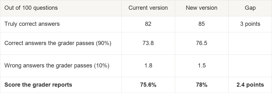 Out of 100 questions: truly correct answers are 82 versus 85. The grader passes 73.8 versus 76.5 correct answers and 1.8 versus 1.5 wrong answers, reporting 75.6% versus 78%, a 2.4-point gap. Out of 100 questions: truly correct answers are 82 versus 85. The grader passes 73.8 versus 76.5 correct answers and 1.8 versus 1.5 wrong answers, reporting 75.6% versus 78%, a 2.4-point gap.