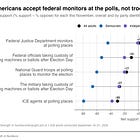 By 30 points, voters oppose sending ICE agents to the polls