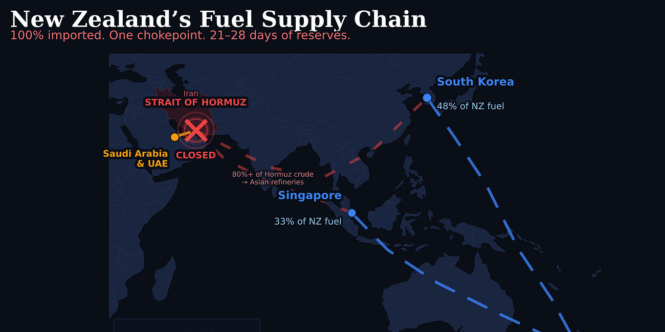 NZ fuel supply directly threatened by Hormuz crisis 