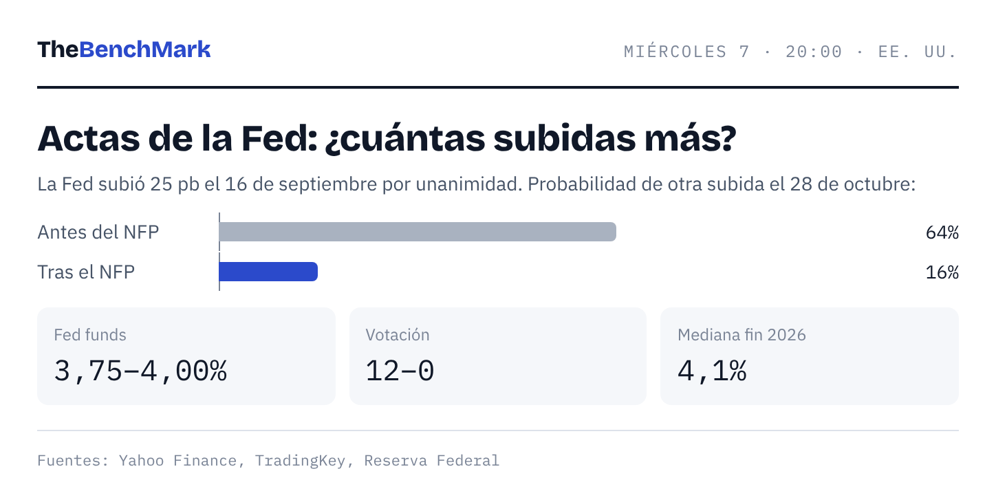 Actas de la Fed Actas de la Fed