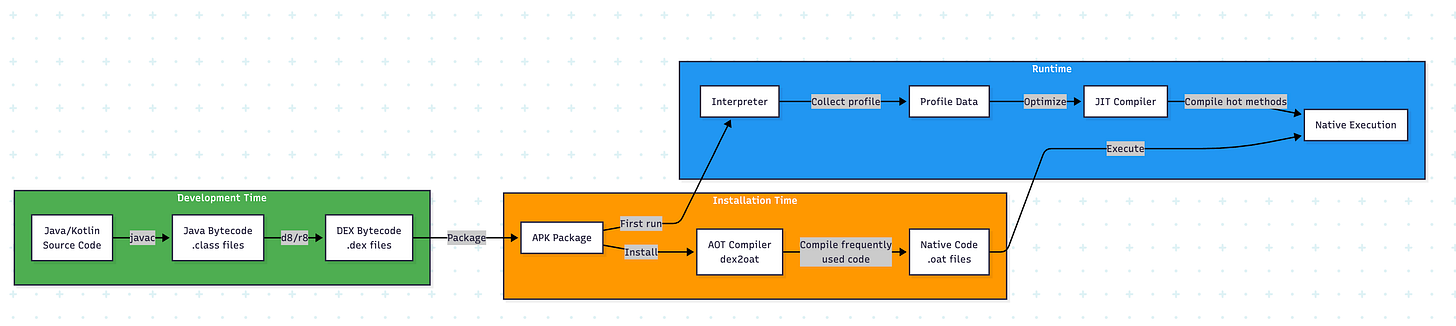 Android OS Architecture: From Kernel to Apps