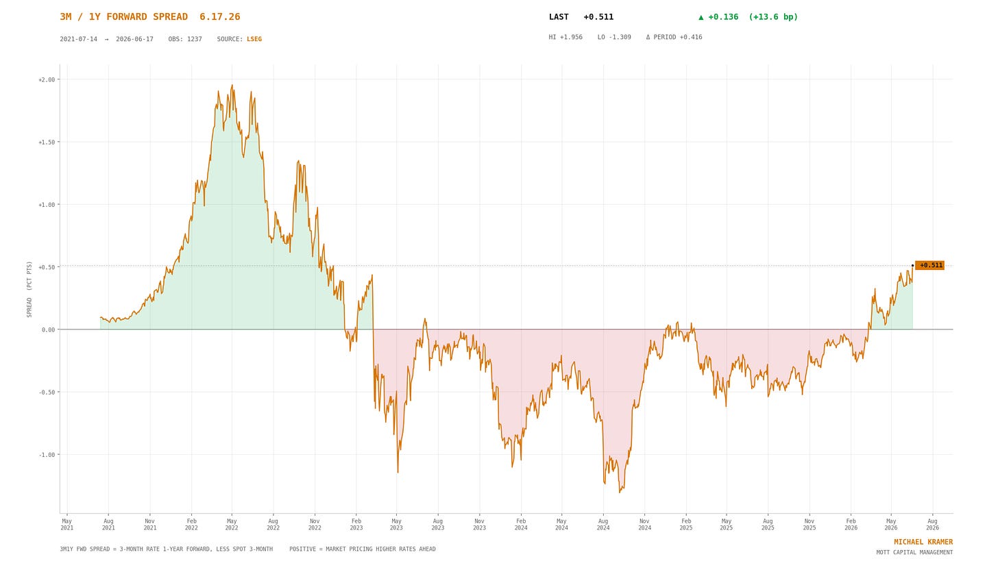 Chart showing the 3-month/1-year forward spread from 2021 to 2026, currently at +0.511, recovering from negative territory into positive, signaling markets pricing higher rates ahead Chart showing the 3-month/1-year forward spread from 2021 to 2026, currently at +0.511, recovering from negative territory into positive, signaling markets pricing higher rates ahead