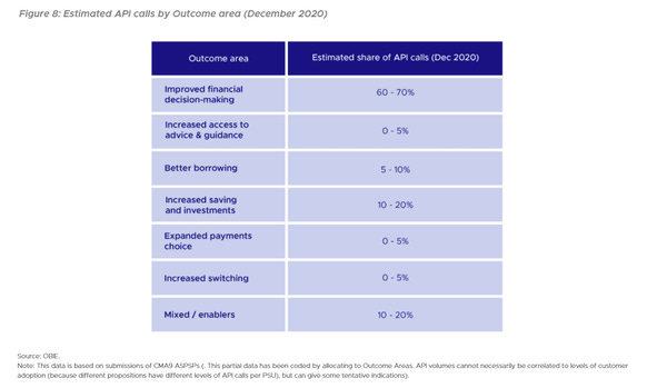 Fonte: Open Banking Impact Report - OBIE UK 2021