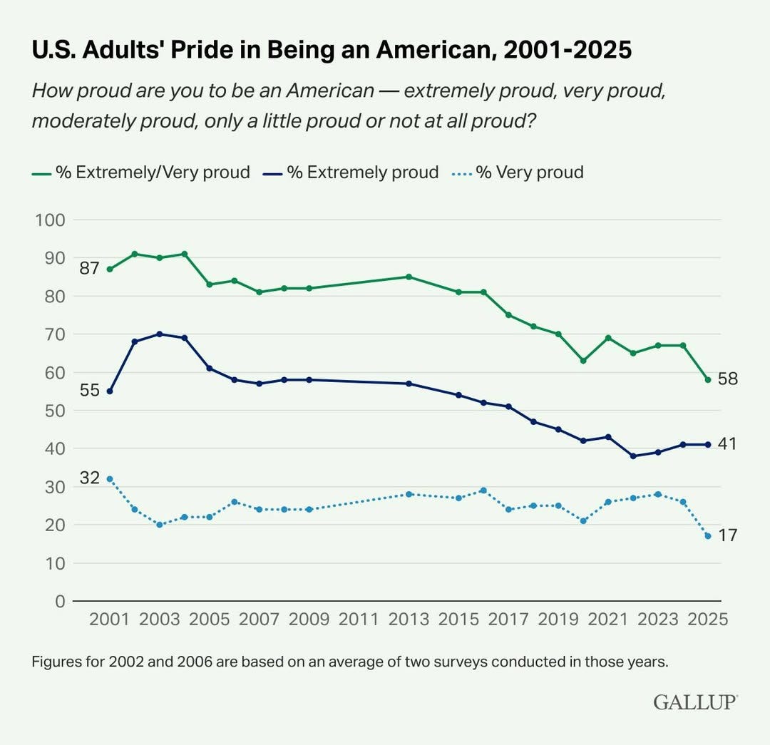 May be an image of text that says 'U.S. Adults' Pride in Being an American, 2001-2025 How proud are you to be an American -extremely proud, very proud, moderately proud, only a little proud or not at all proud? % Extremely/Very proud 100 Extremely proud 90 Very proud 87 80 70 60 55 50 40 32 30 58 20 10 41 o 2001 2003 2005 2007 2009 2011 2013 2015 2017 2019 2021 2023 2025 Figures for 2002 and 2006 are based on an average of two surveys conducted in those years. GALLUP'