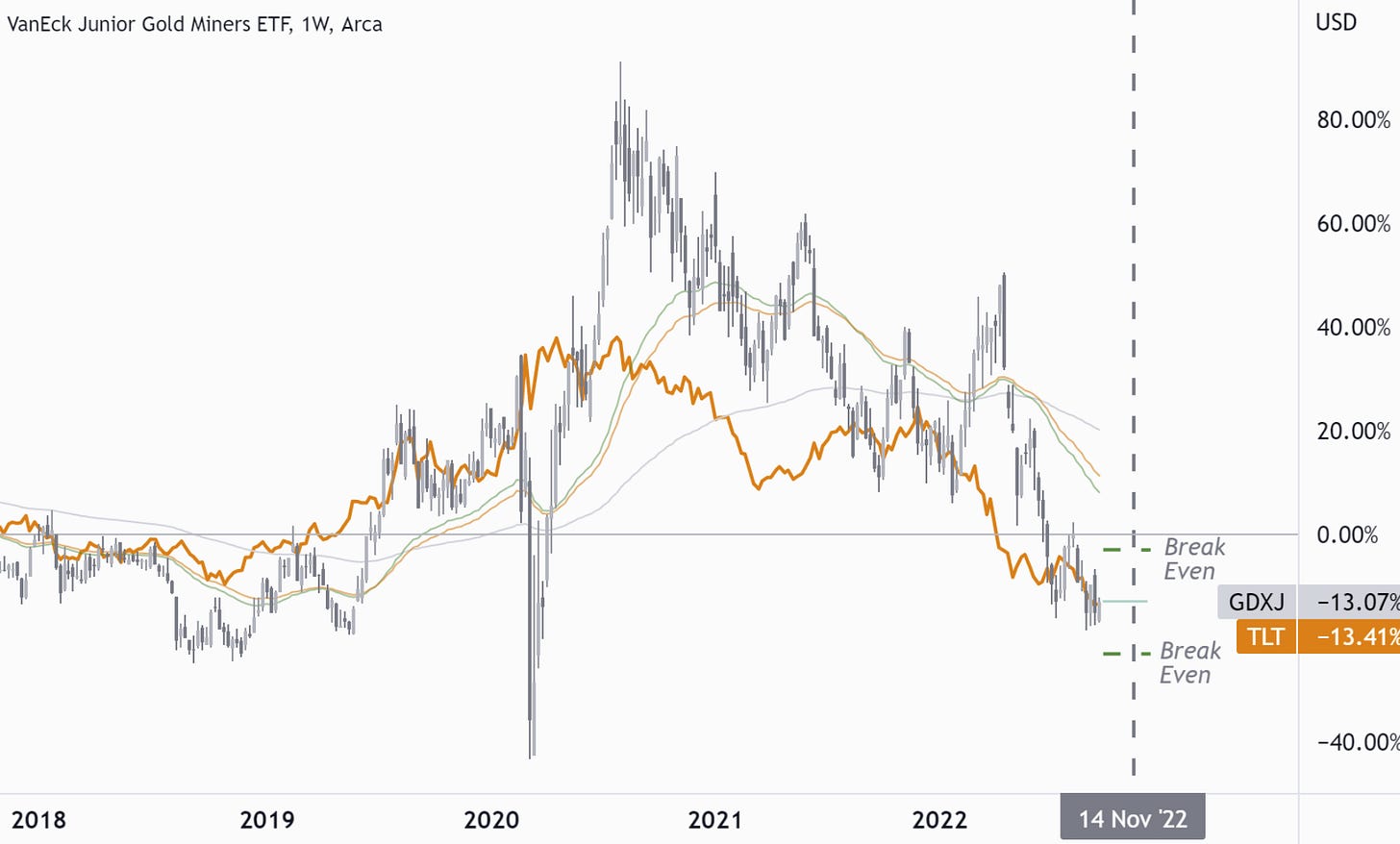 GDXJ vs TLT: Positive Correlation