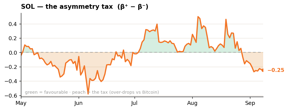 Solana Beta Asymmetry to Bitcoin 60-day window, Week 37 2026 by Hayloo INC. Solana Beta Asymmetry to Bitcoin 60-day window, Week 37 2026 by Hayloo INC.