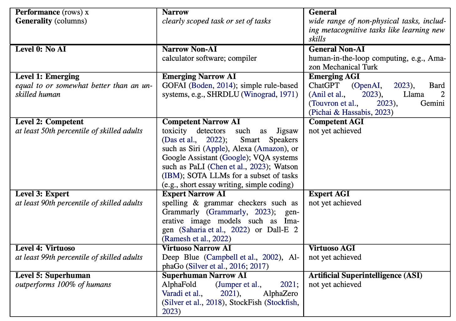 Levels of AGI: 5 levels of performance, narrow vs. general. see linked paper