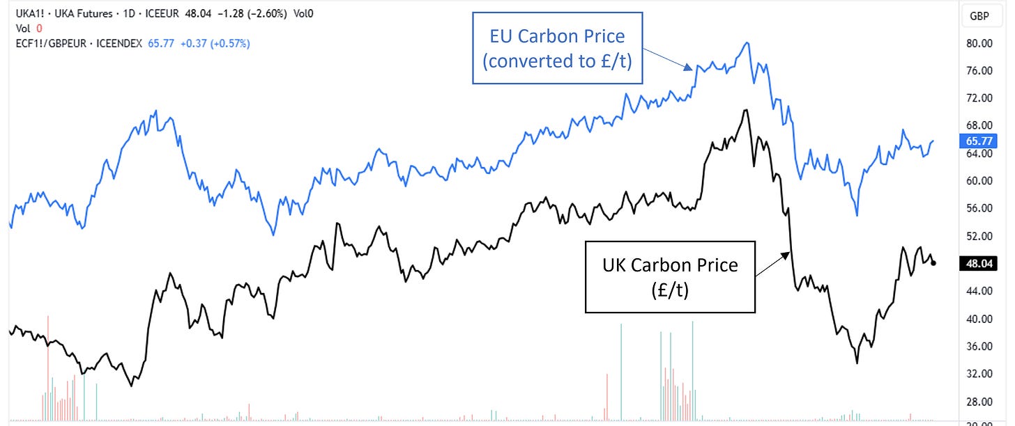 Figure 5 - UK and EU Carbon Price Chart (£ per tonne)