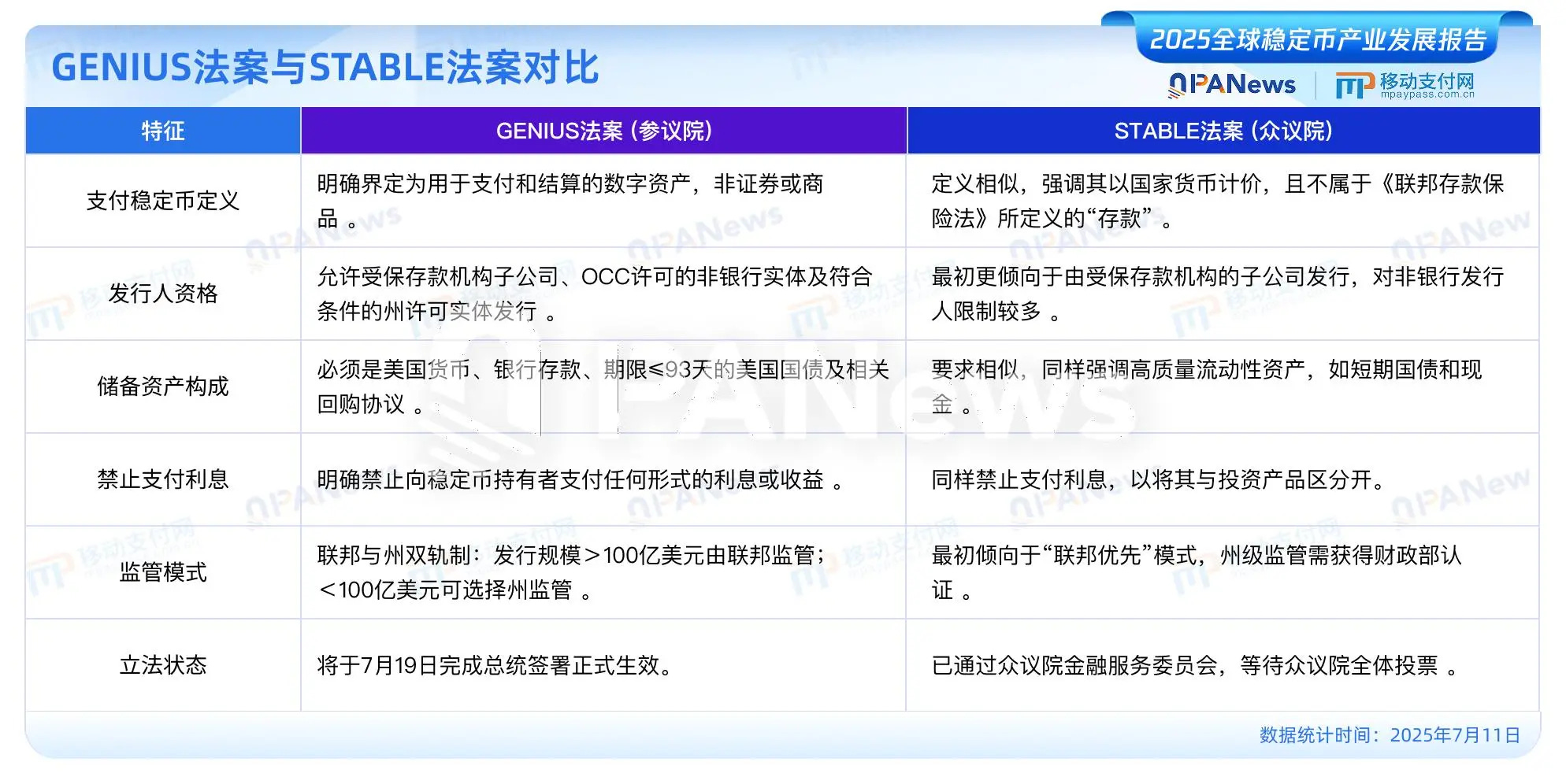 PANews发布《2025全球稳定币产业发展报告》：美元稳定币占据99%市场，USDC有望2030年超越USDT