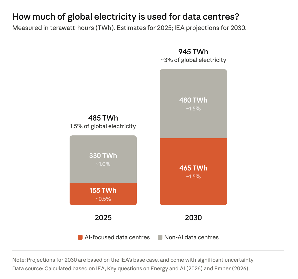 How much electricity does AI consume? [2025 summary]