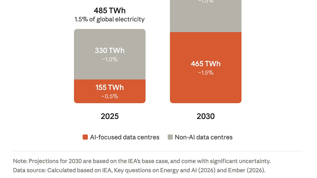 AI uses just 0.5% of global electricity — but it's growing fast