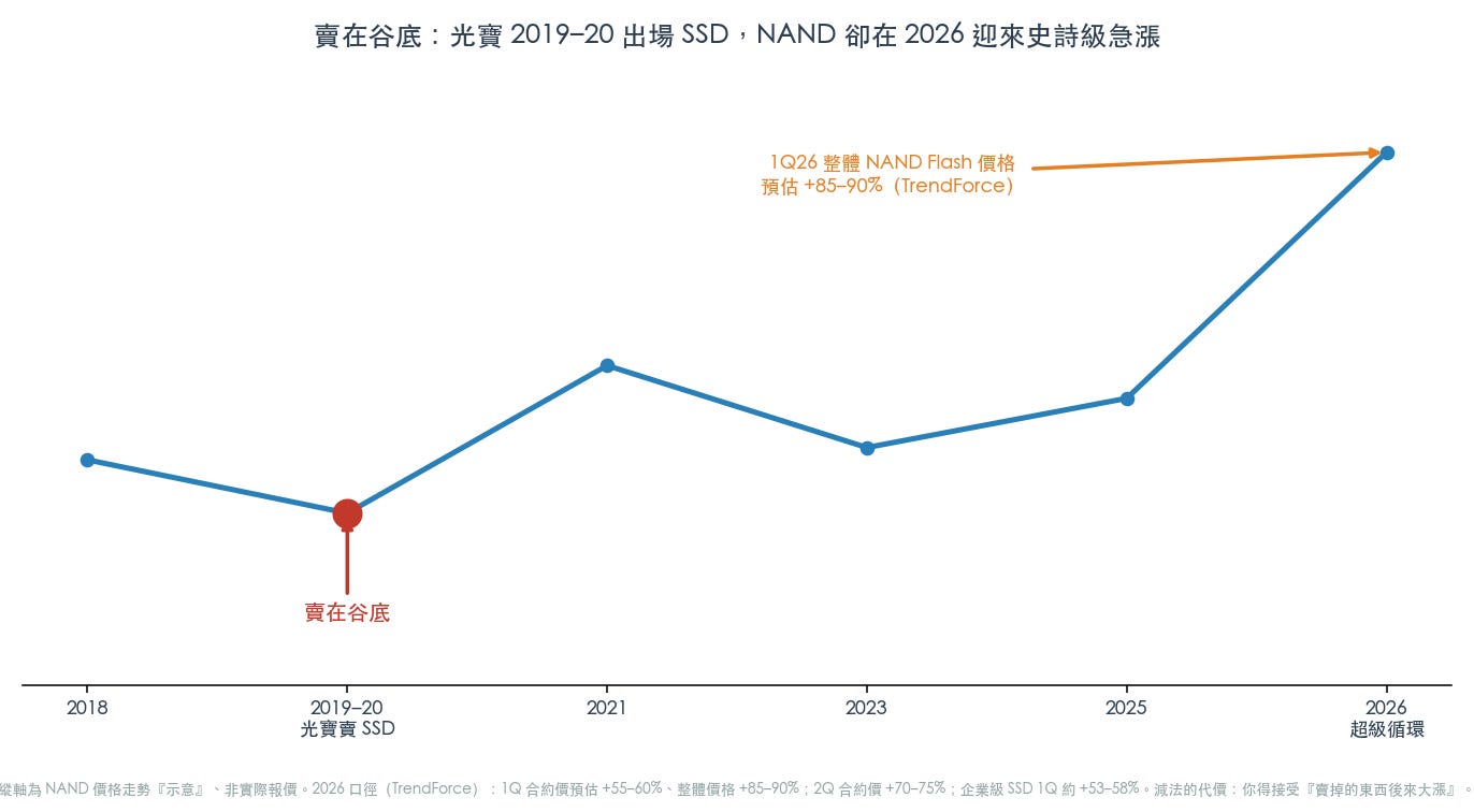 賣在谷底:SSD 出場後 NAND 在 2026 急漲(圖:WiseUp 整理) 賣在谷底:SSD 出場後 NAND 在 2026 急漲(圖:WiseUp 整理)
