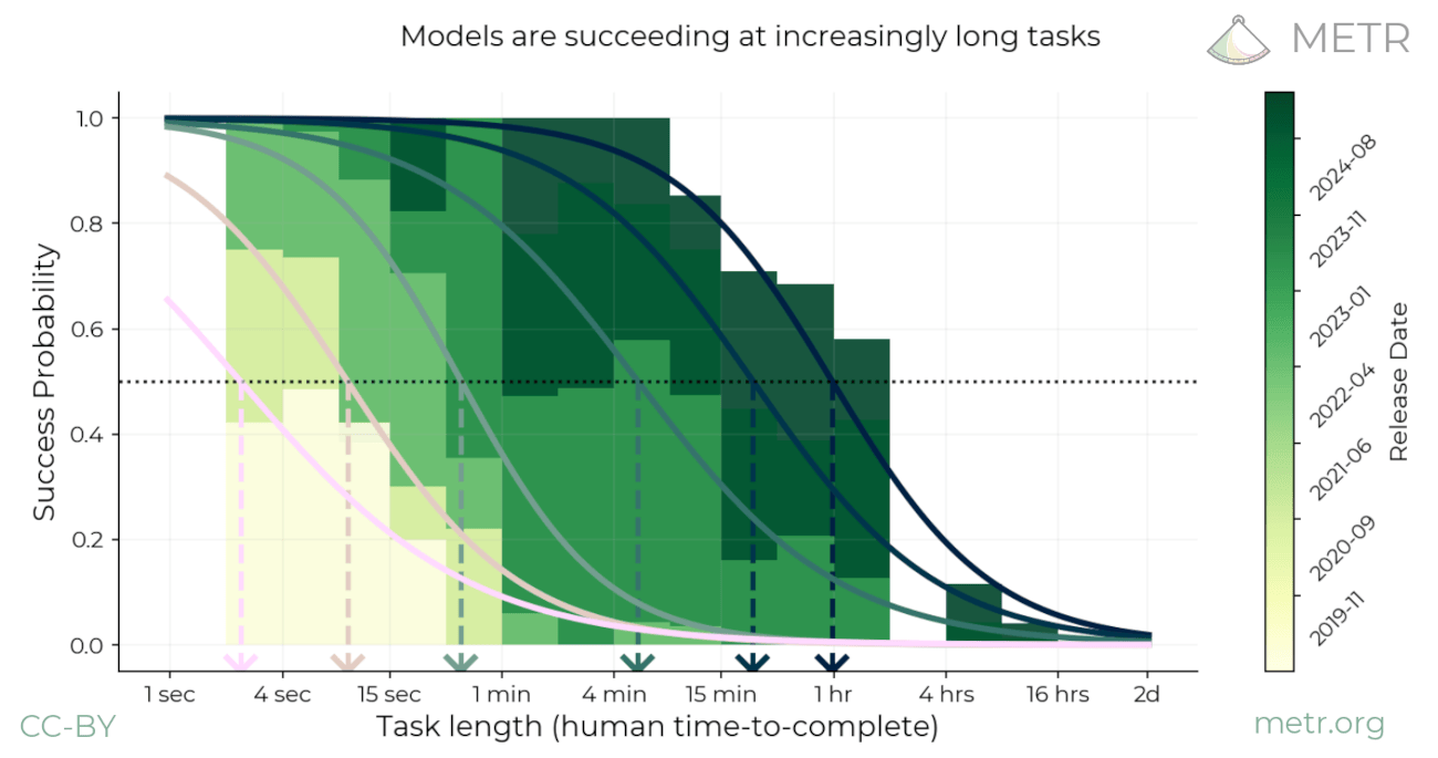 Models succeeding at increasingly long tasks Models succeeding at increasingly long tasks