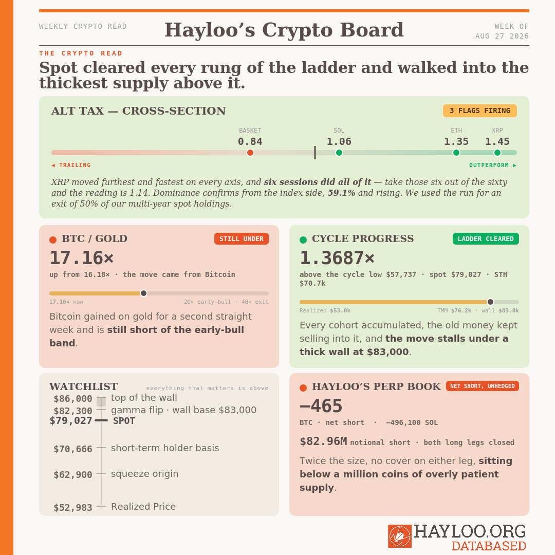 Hayloo’s Crypto Board The Crypto Read. Spot cleared every rung of the cost-basis ladder and walked straight into the thickest supply wall above it. Week 35 2026 Hayloo’s Crypto Board The Crypto Read. Spot cleared every rung of the cost-basis ladder and walked straight into the thickest supply wall above it. Week 35 2026