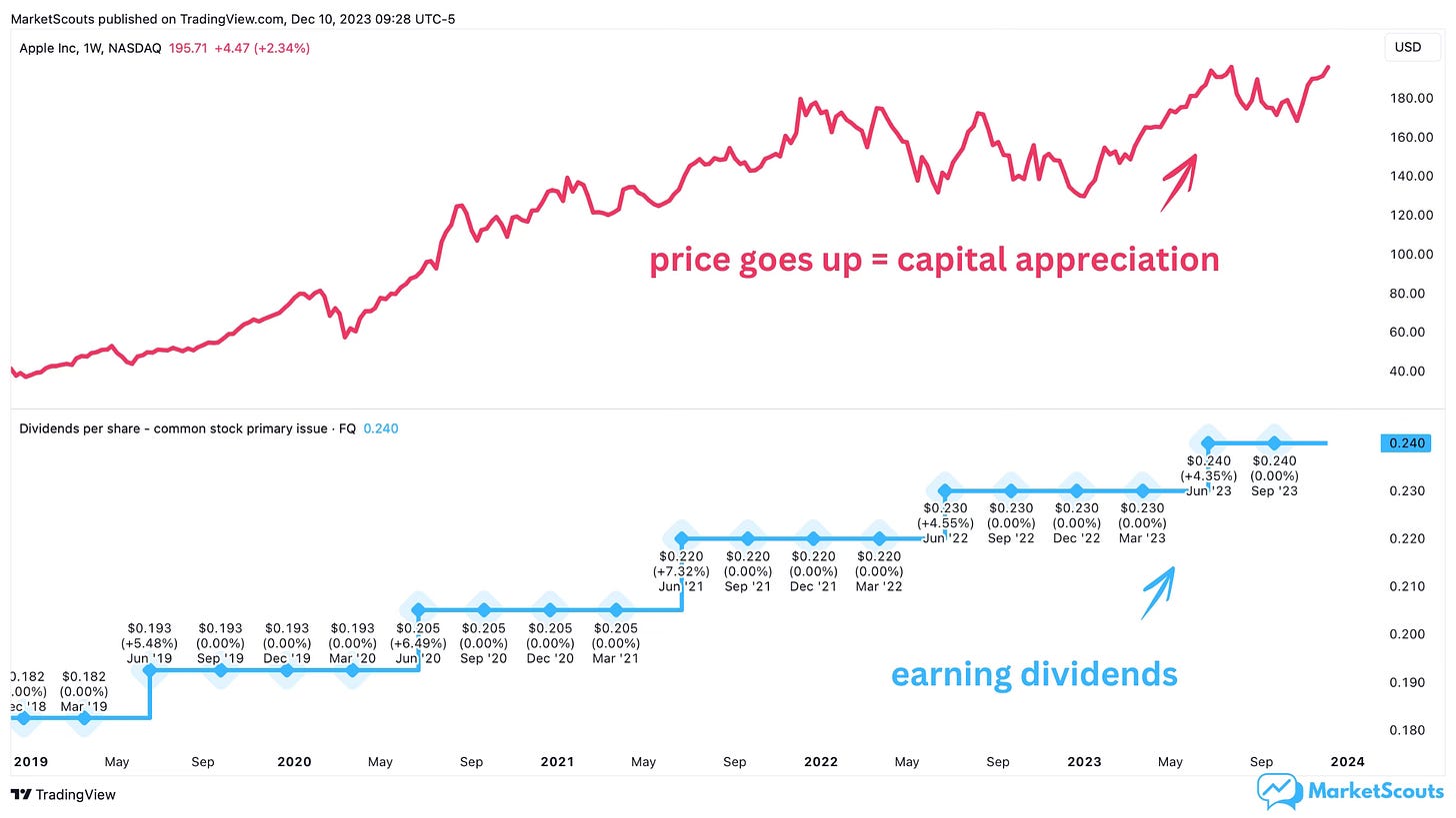 TradingView screenshot showing Apple stock price and dividends