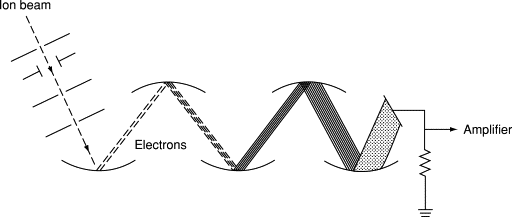 Electron Multiplier - an overview | ScienceDirect Topics Electron Multiplier - an overview | ScienceDirect Topics