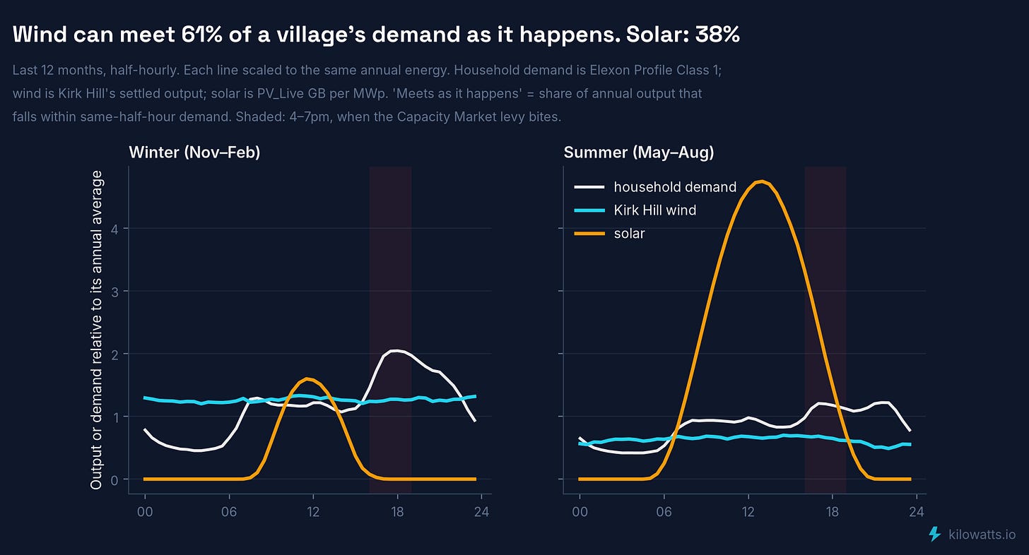 Wind vs solar vs household demand