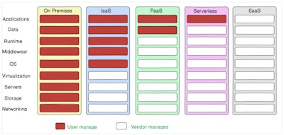 On Premises vs IaaS vs PaaS vs Serverless vs SaaS