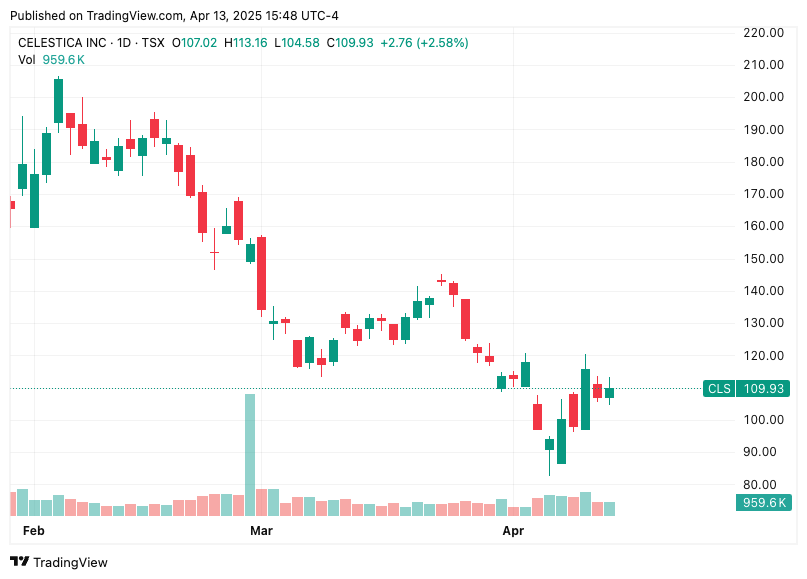 TradingView chart showing CLS share price performance since February 2025 peak TradingView chart showing CLS share price performance since February 2025 peak