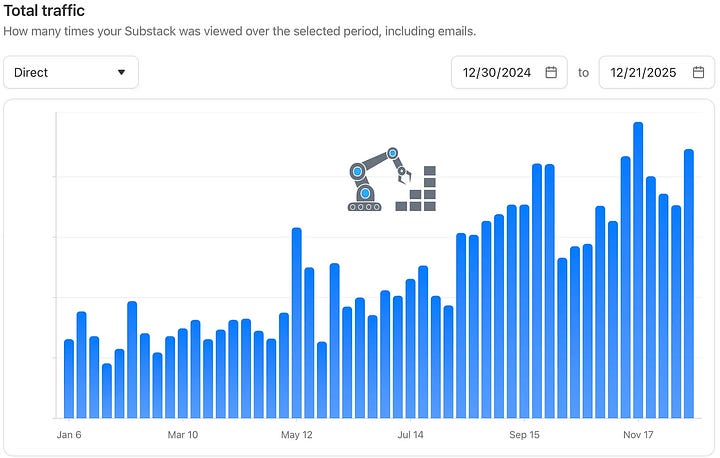 I exceeded my 2025 subscriber and direct relationship goals.