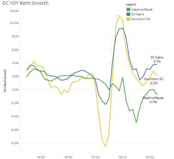 Downtown DC Office Conversions: Economic Analysis