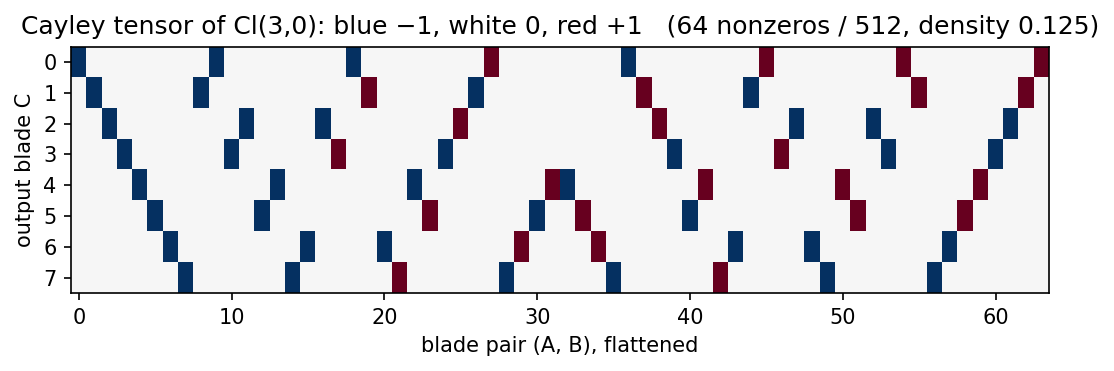 Cayley tensor of Cl(3,0)