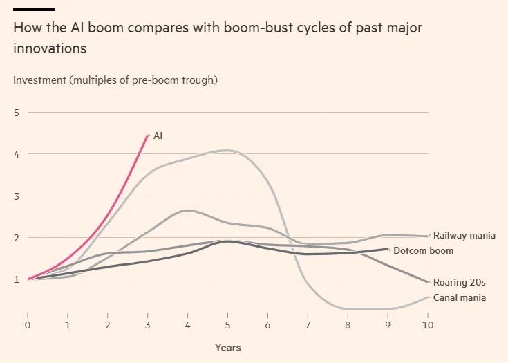 A Financial Times chart of BIS data, 'How the AI boom compares with boom-bust cycles of past major innovations', showing investment as a multiple of its pre-boom trough. AI reaches 4.5x in three years, steeper than canal mania at 4.1x, railway mania at 2.7x, and the Roaring 20s and dotcom boom near 1.9x, all of which peaked around year five. Source: Financial Times / BIS. A Financial Times chart of BIS data, 'How the AI boom compares with boom-bust cycles of past major innovations', showing investment as a multiple of its pre-boom trough. AI reaches 4.5x in three years, steeper than canal mania at 4.1x, railway mania at 2.7x, and the Roaring 20s and dotcom boom near 1.9x, all of which peaked around year five. Source: Financial Times / BIS.
