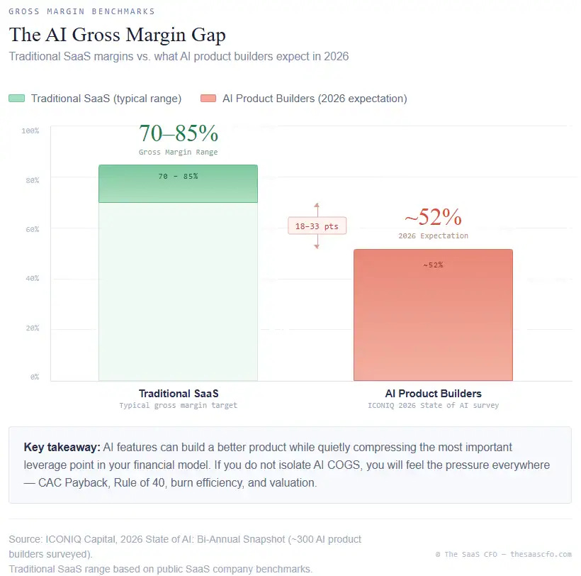 ai gross margin gap