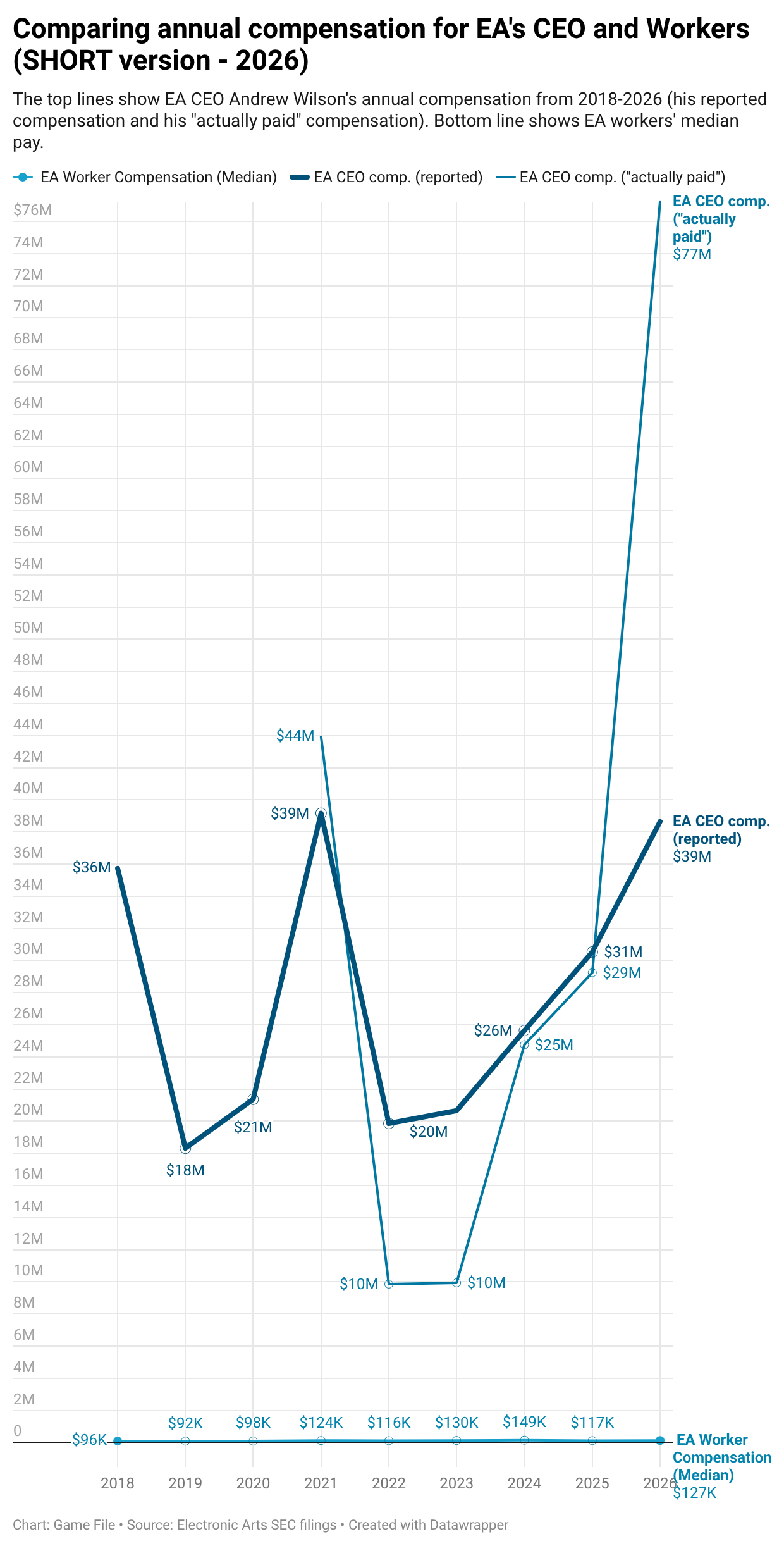 Game File's new tallest chart ever
