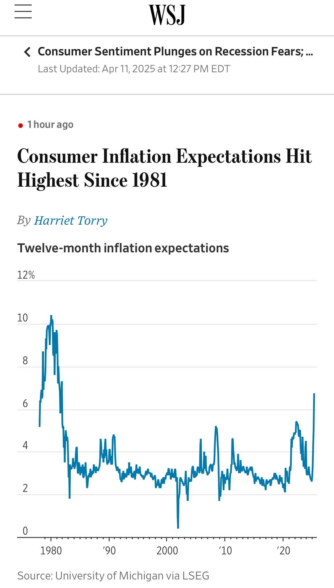 May be an image of text that says "WSJ < Consumer Sentiment Plunges on Recession Fears;... Last Updated: Apr 11, 2025 at 12:27 PM EDT hour ago Consumer Inflation Expectations Hit Highest Since 1981 By Harriet Torry 12% Twelve-month inflation expectations 10 8 6 2 0 1980 '90 2000 '10 Source: University of Michigan via LSEG '20"
