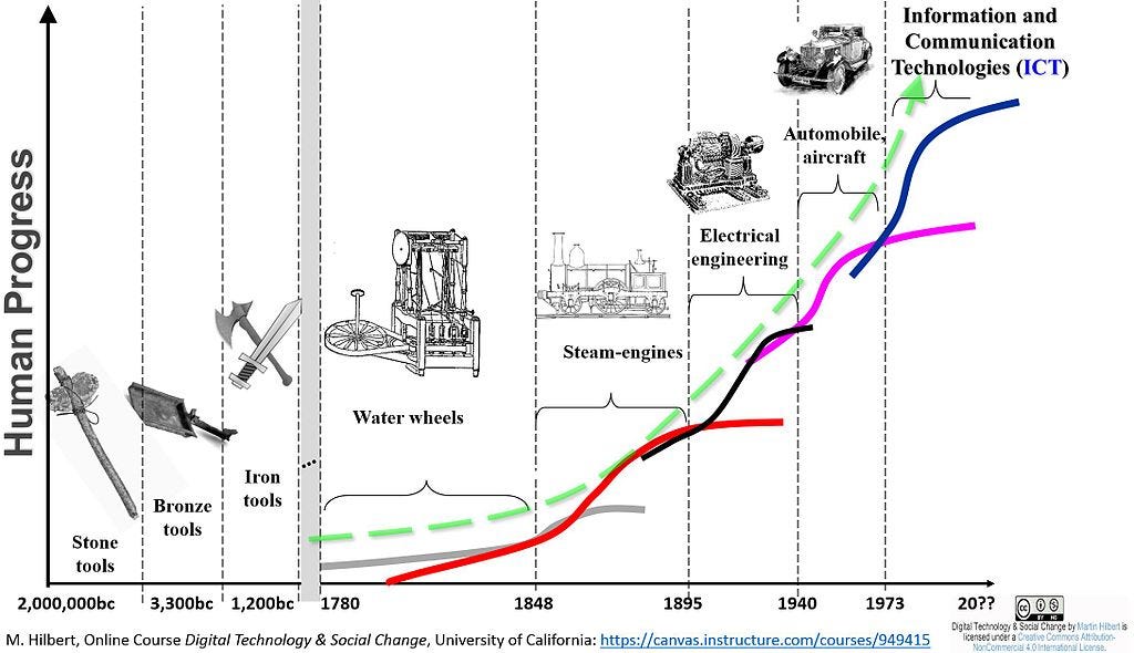 File:Long Waves of Social Evolution.jpg - Wikimedia Commons
