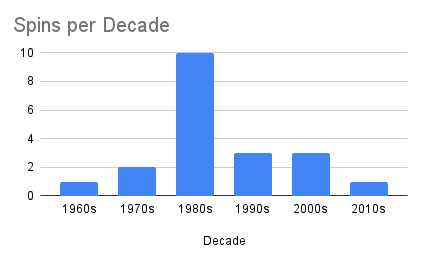 Chart of songs per decade.  hint: it's mostly 80s