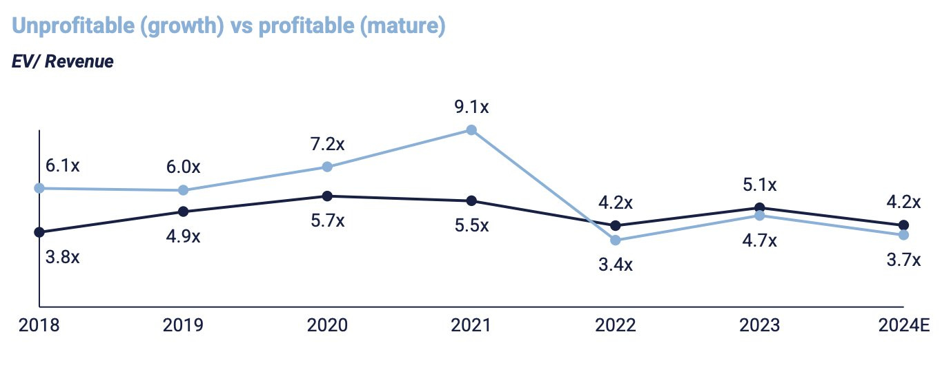 Line chart comparing EV/Revenue multiples of unprofitable (growth) vs. profitable (mature) companies from 2018 to 2024, showing a peak in 2021 and a decline thereafter. Line chart comparing EV/Revenue multiples of unprofitable (growth) vs. profitable (mature) companies from 2018 to 2024, showing a peak in 2021 and a decline thereafter.