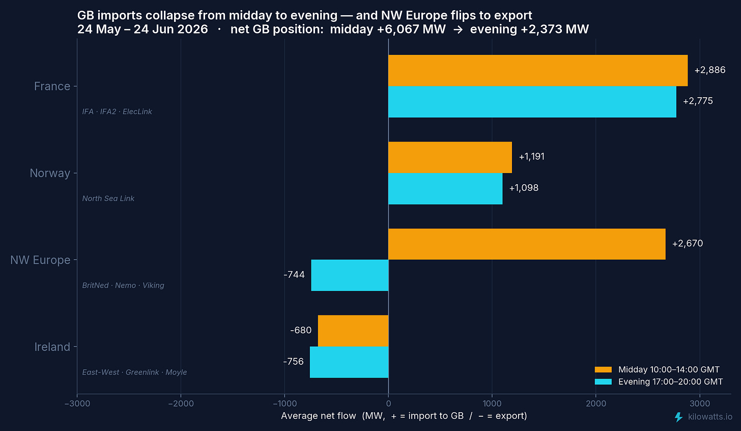 Midday vs evening, by bloc