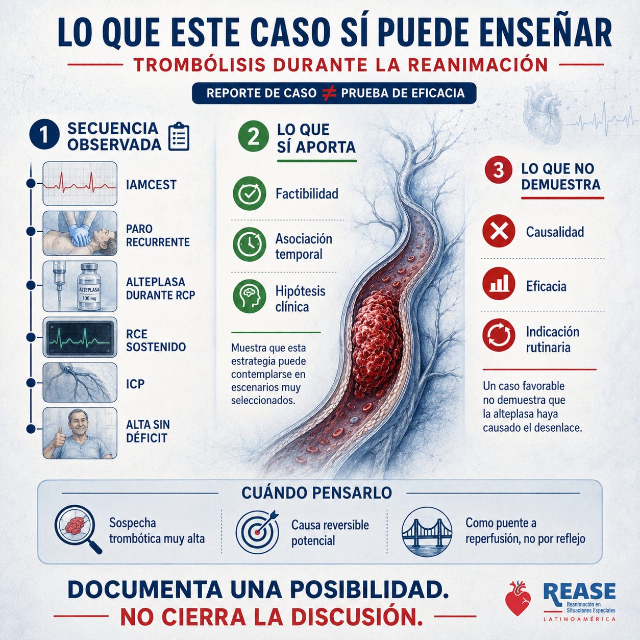 Infografía clínica sobre trombólisis durante la reanimación, centrada en trombo persistente, RCP, alteplasa y la distinción entre un caso documentado y una eficacia no demostrada.