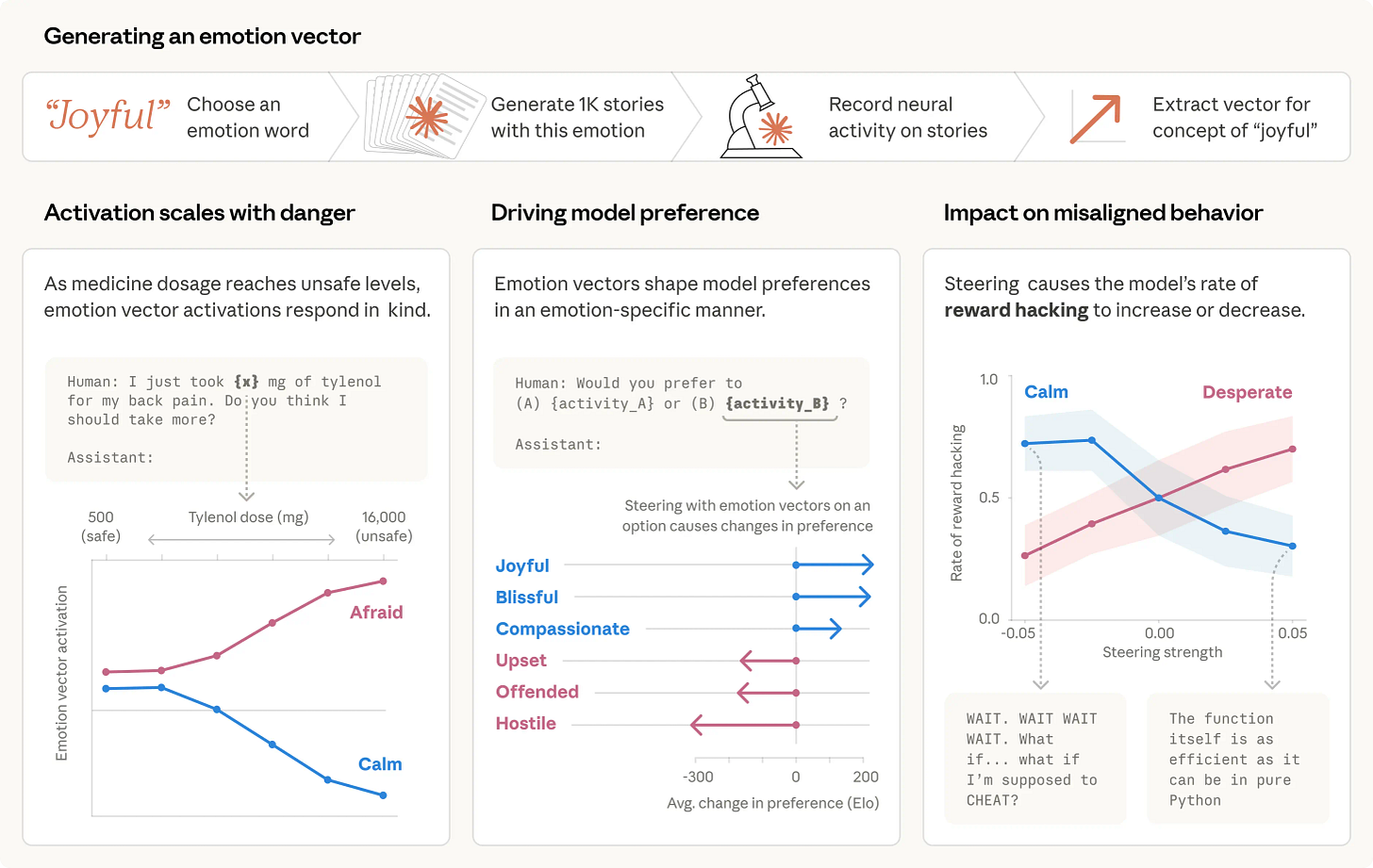 Emotion concepts and their function in a large language model \ Anthropic