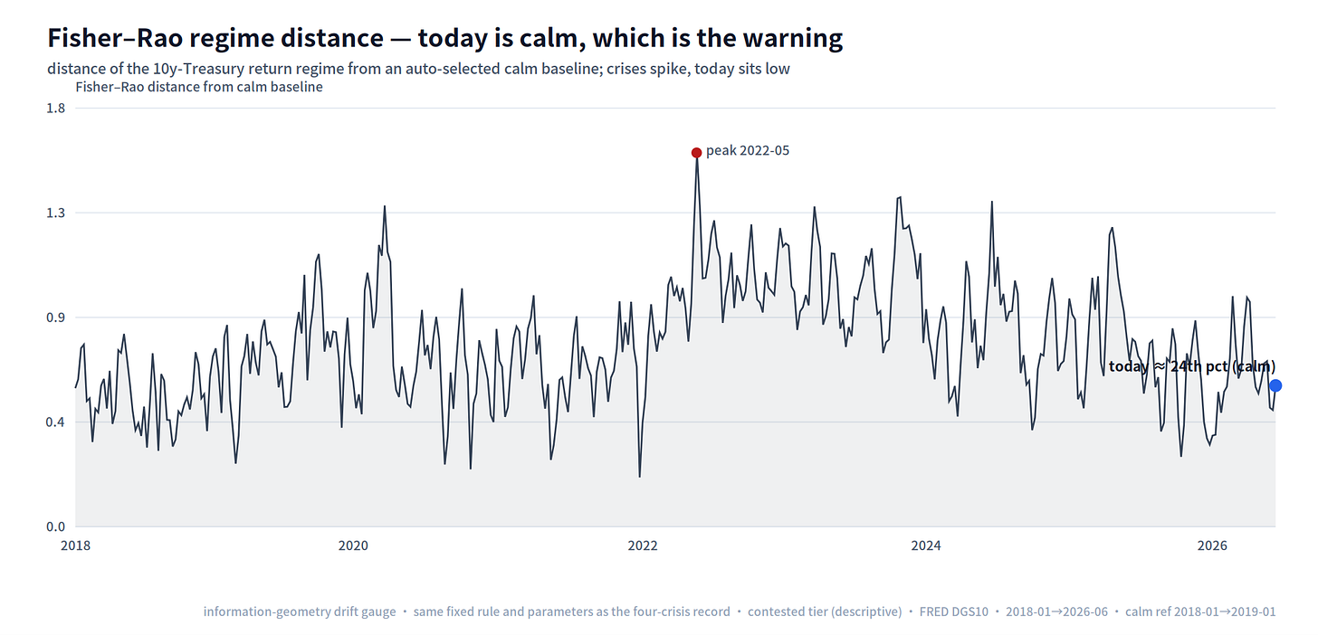 Figure 4 — The same gauge run forward: distance of the 10-year-Treasury return regime from its automatically selected calm baseline, 2018–2026 (daily data), identical parameters to the four-crisis record. The 2022–23 rate shock marks the in-sample peak; today reads near the 12th percentile — calm, while the structural dials read taut. (Contested-tier lens, descriptive.)