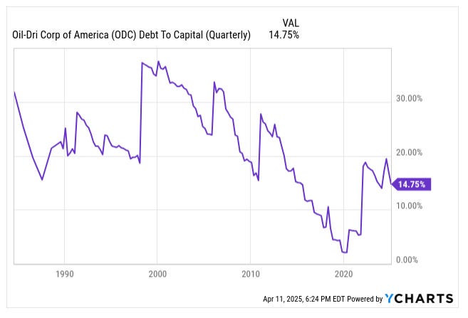 YCharts graph of Oil-Dri Corporation of America (ODC) debt-to-capital ratio (quarterly) from the late 1980s to April 2025 showing a long-term decline with a current level of 14.75% — featured in an ODC deep dive article on balance sheet strength and financial discipline
