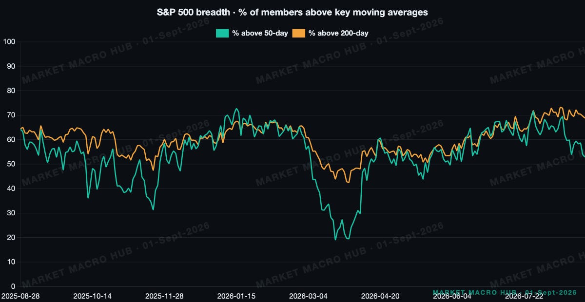 S&P 500 breadth S&P 500 breadth