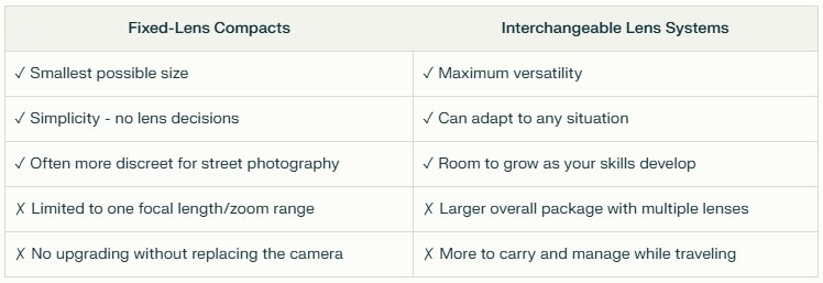 Comparison table of camera types showing Fixed-Lens Compacts vs Interchangeable Lens Systems. Fixed-Lens advantages: smallest size, simplicity, discretion for street photography; disadvantages: limited focal range, no upgrading without replacement. Interchangeable Lens advantages: versatility, adaptability, room for skill growth; disadvantages: larger package, more to carry while traveling. Table has light green background with checkmarks for pros and X marks for cons.