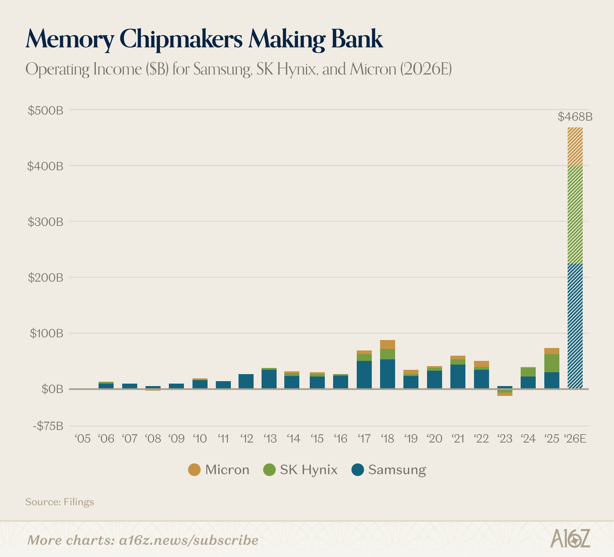 Charts of the Week: Memory to the Moon - by a16z New Media