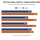 New state data shows ACPS trails Virginia averages in all tested subjects