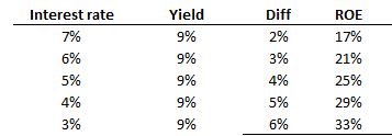 Interest rate diff Interest rate diff