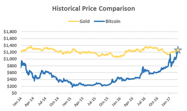 bitcoin hits gold standard price 2017