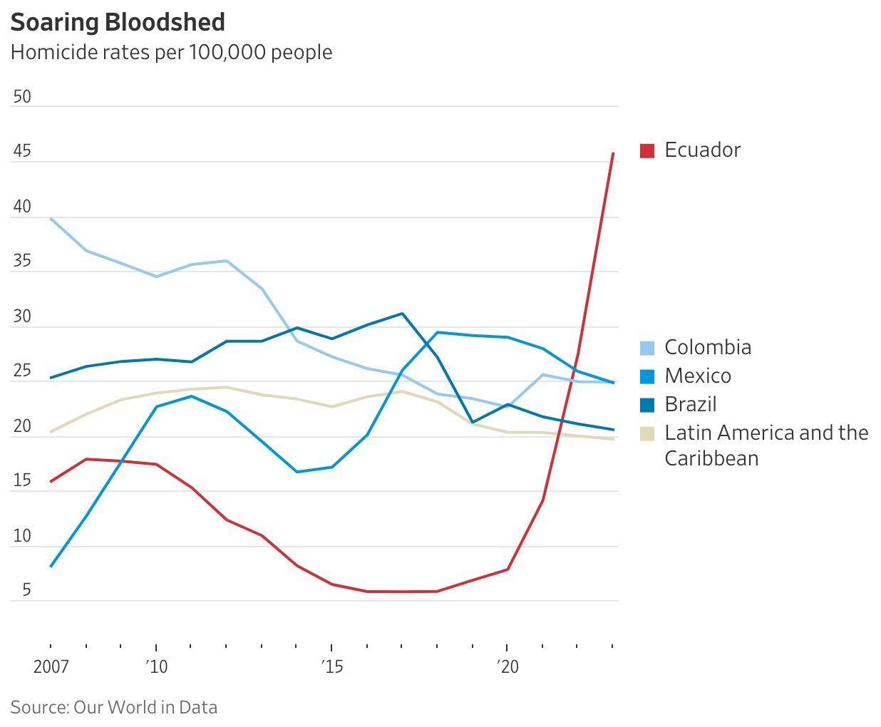 A graph of bloodshed and ecuador

AI-generated content may be incorrect.