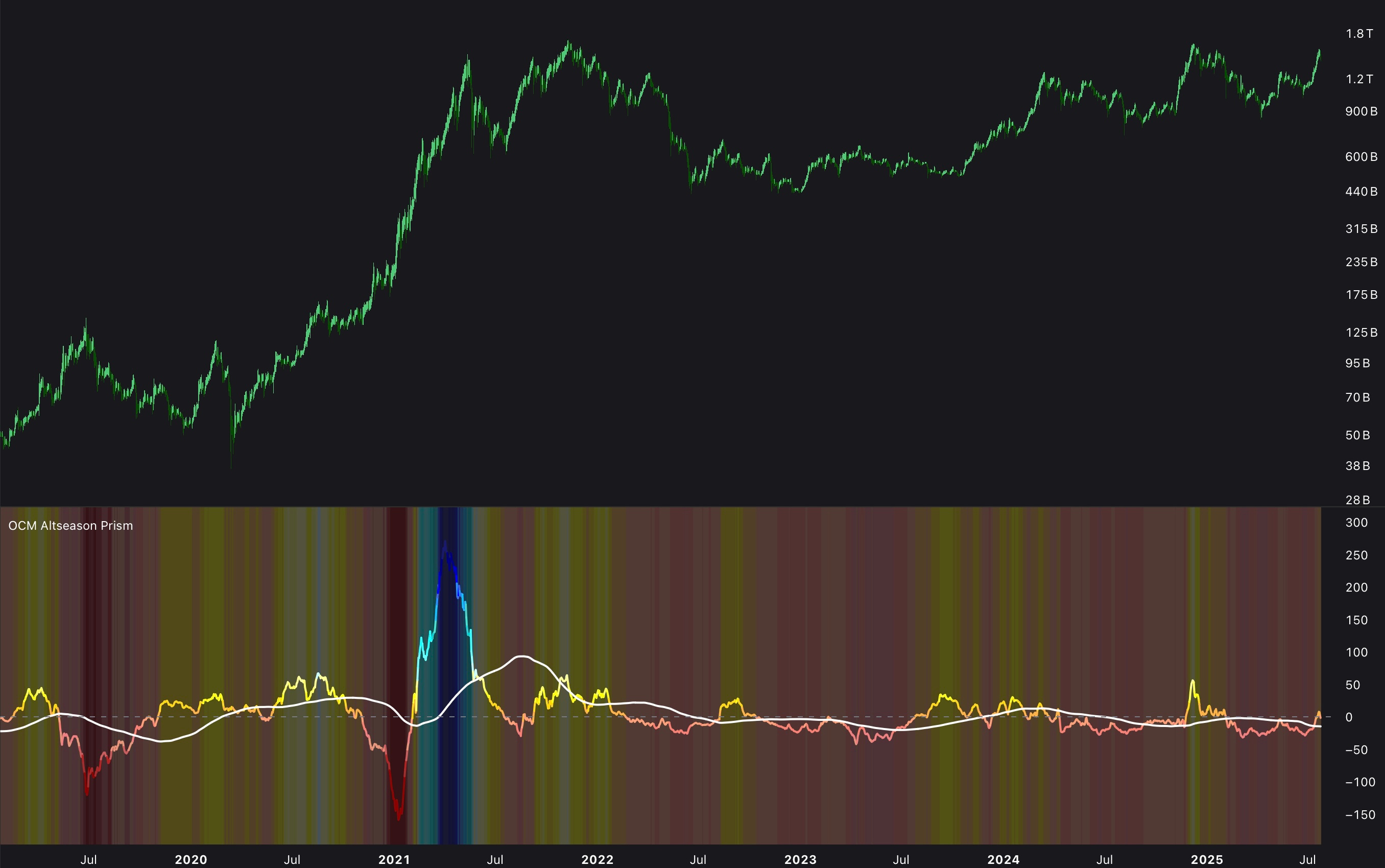 🚨 3 New Altseason Indicators Just Dropped