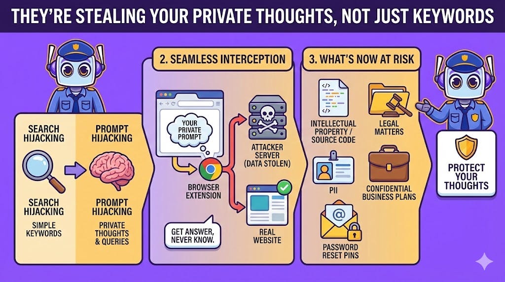 Horizontal infographic titled "They're Stealing Your Private Thoughts, Not Just Keywords" featuring a stylized blue robot police character. The visual flows from left to right in three sections: 1. The evolution from search hijacking (keywords) to prompt hijacking (private thoughts); 2. A diagram showing how malicious extensions intercept prompts before redirecting to real sites; and 3. A list of at-risk data including source code, legal matters, and password reset PINs.